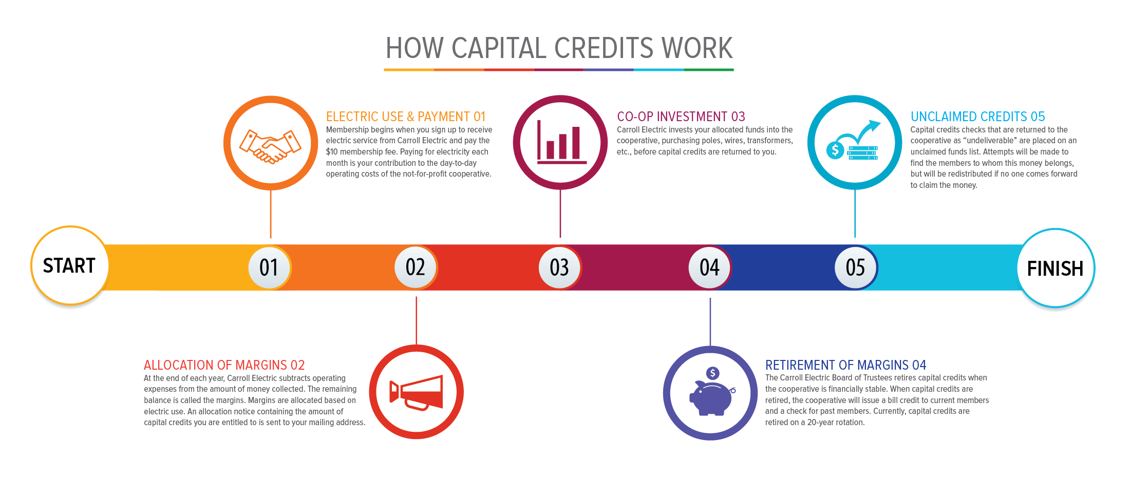 how-capital-credits-work