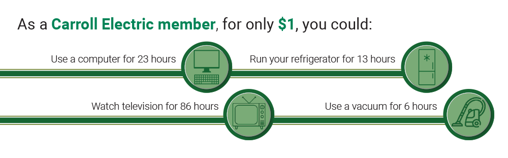 How many hours it would take you to reach a dollar's worth of usage as a Carroll Electric member